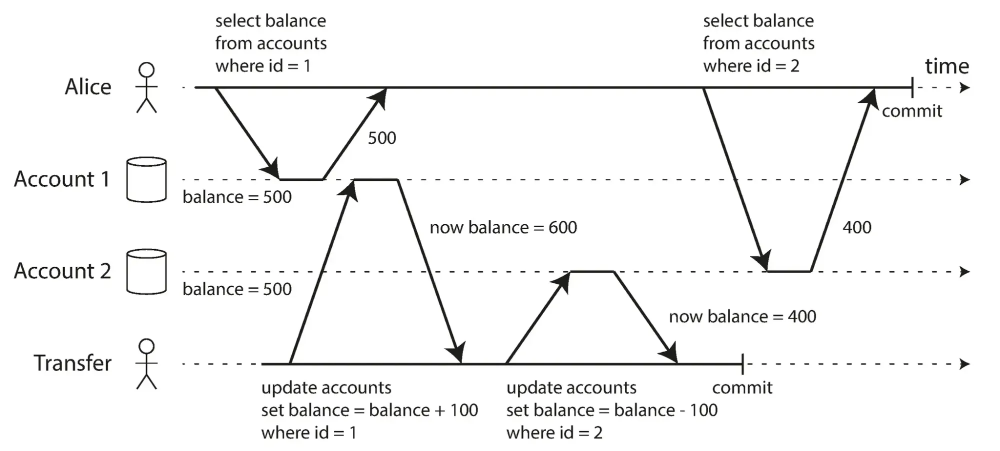 Hình 7-6. Read skew: Alice observes the database in an inconsistent state.