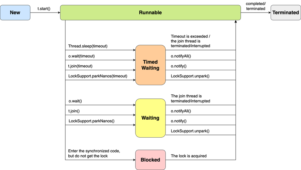 java - thread started in javaagent blocking exit -... Java Concurrency (Phần 1): Thread